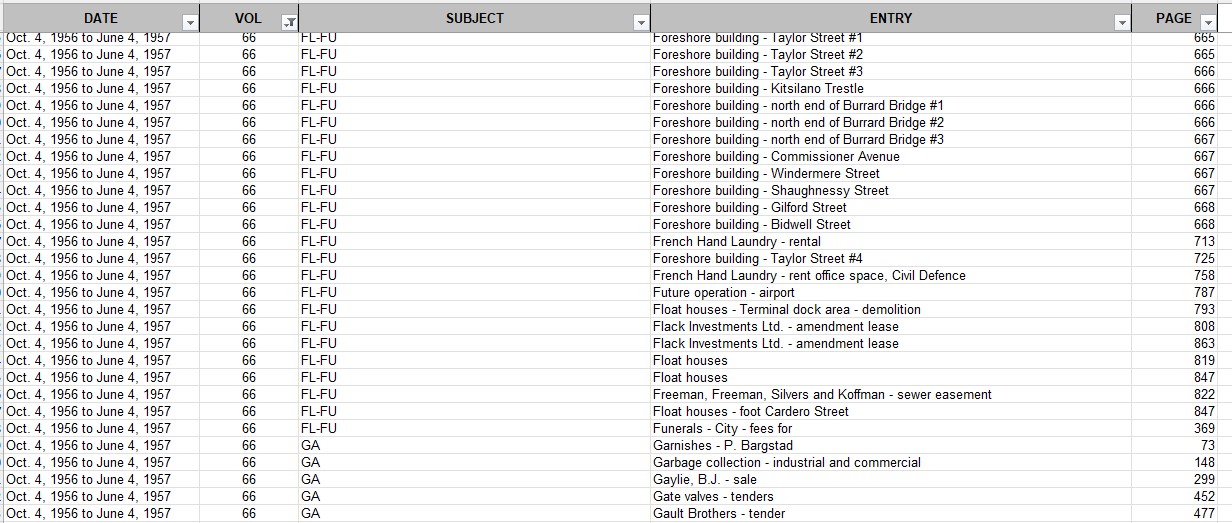 Sample of the index spreadsheet from the transcribed alphabetical section, showing a portion of index for minute book volume 66, dating Oct. 1956 – Jun. 1957, with subjects under “FL – FU” and “GA”.  